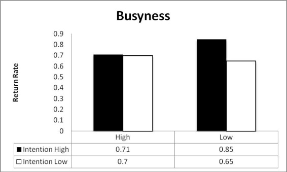 Predicting return rate as a function of busyness. SE = .05