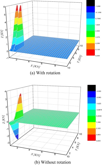 Reaction forces on the inner track of the disc.