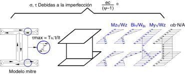 Tensiones en la estructura imperfecta con esfuerzo primario de compresión.