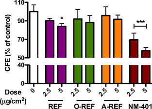 Colony forming efficiency of MWCNT-treated A549 cells. Cells were seeded at a ...