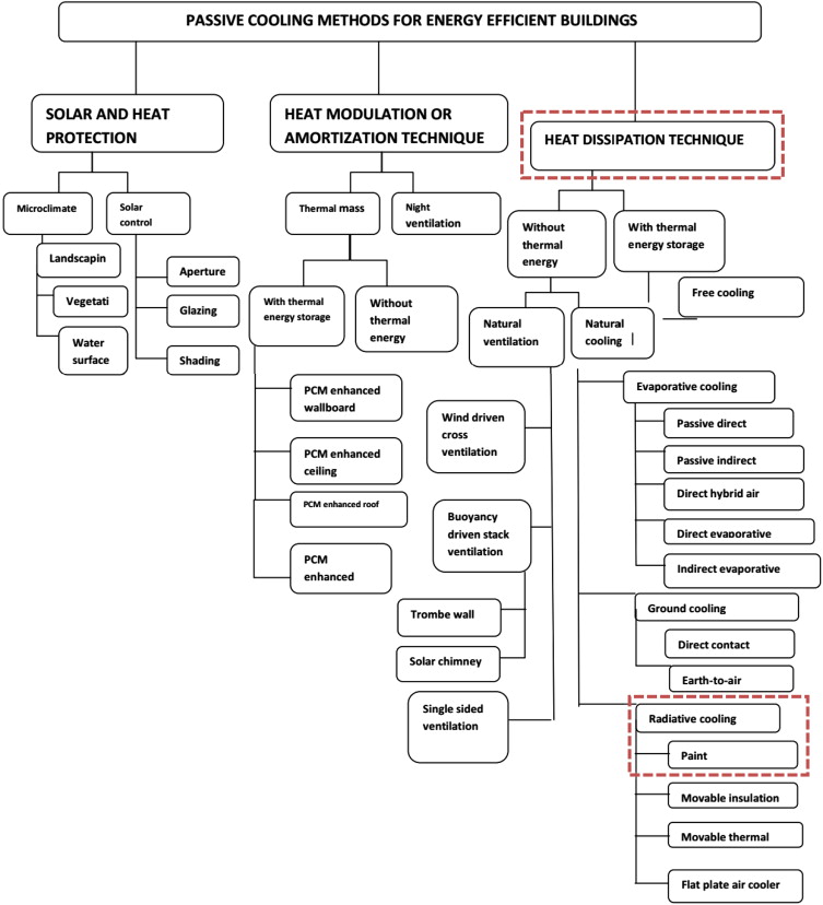 Classification of passive cooling approaches in energy-efficient buildings ...