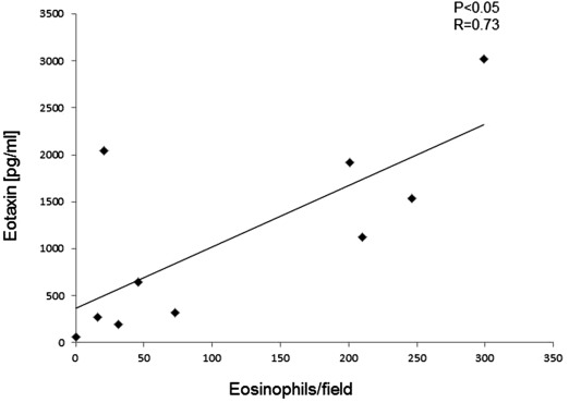 There was a significant positive correlation between the eosinophil counts in ...