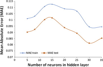 MAE for different no. of neurons in hidden layer.
