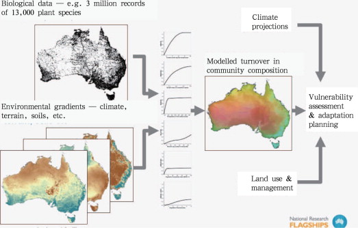 Generalised Dissimilarity Modelling combines large amounts of biological and ...