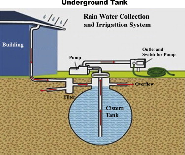 Diagram of underground rainwater tank work system.