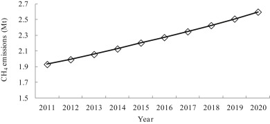 Baseline scenario of CH4 emissions from industrial wastewater.