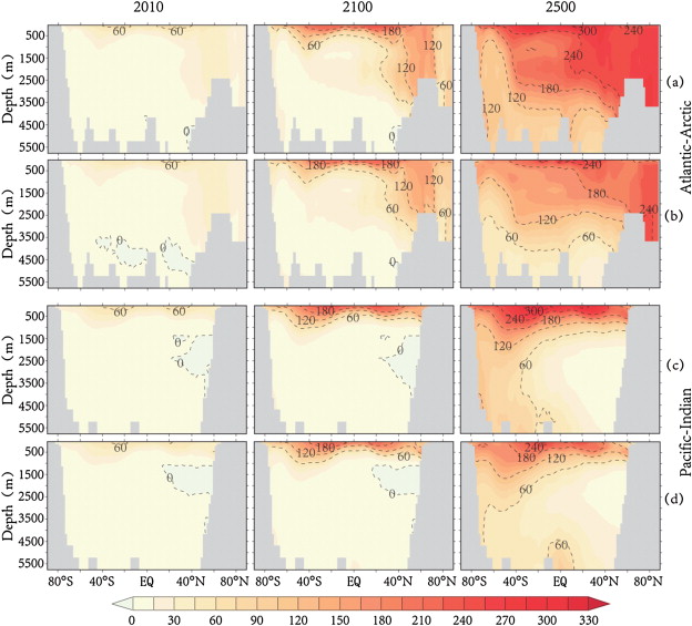 Latitude-depth distributions of anthropogenic CO2 (in μmol kg−1) in years 2010, ...