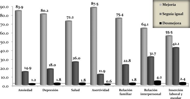 Percepción de mejoría biopsicosocial de los pacientes asociada al PTCA (%)