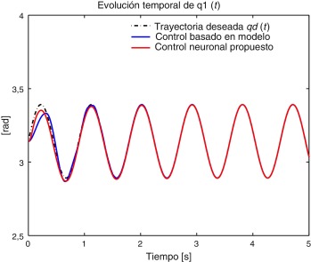 Resultados de simulación: Evolución temporal de la posición del péndulo, ...