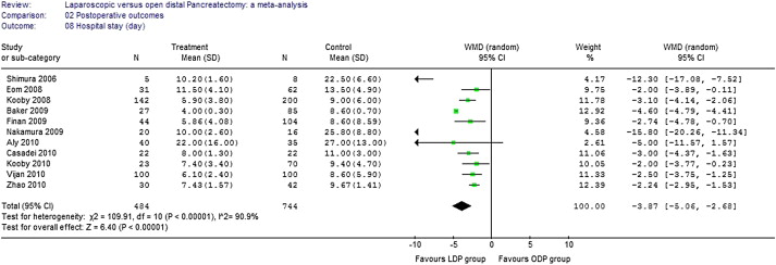 Results of the meta-analysis regarding length of hospital stay.