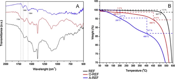 FTIR spectra (A) and TGA graphs (B) of pristine MWCNT (REF), MWCNT–COOH (O-REF) ...