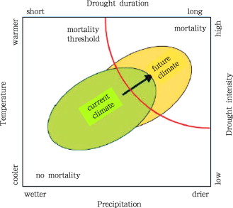 Directional changes in mean precipitation and temperature may increase mortality ...