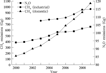 CH4 and N2O emissions from sewage treatment sectors in China during 2000–2009