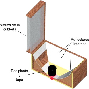 Partes de la estufa solar con reflectores internos.