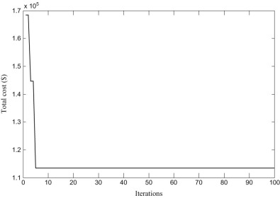 Change of objective function with iterations for ten units.