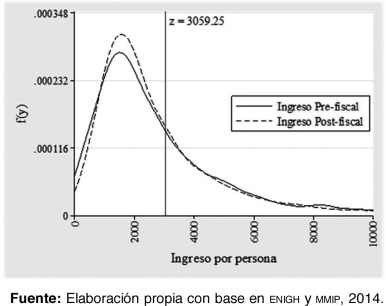 Función de densidad del ingreso por escala de ae-ee-mmip: México, 2014Fuente: ...