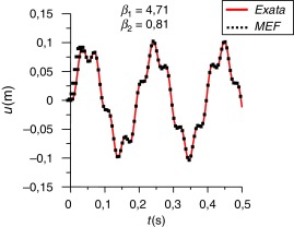 Resposta de deslocamentos (2 modos).