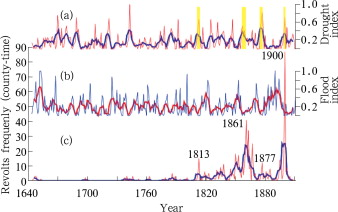 Variations of (a) drought, (b) flood index, and (c) revolts frequency in NCP ...