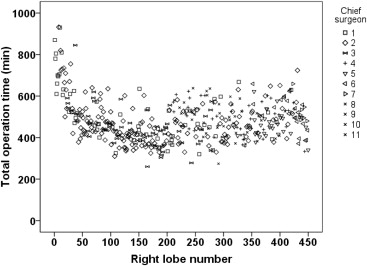 Operation time plotted against case numbers.