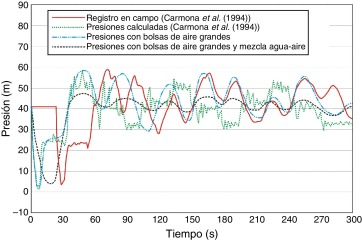 Registro de presiones en la ventosa ubicada en el kilómetro 12+660.