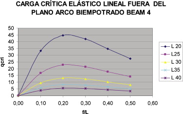 Valor de la carga crítica (en t/ml) elástica lineal global lateral del arco ...