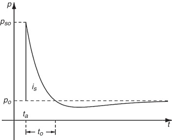 Distribución de la presión según la ecuación de Friedlander.
