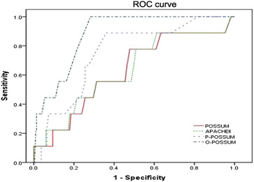 ROC curves for the four scoring systems used to predict postoperative mortality ...