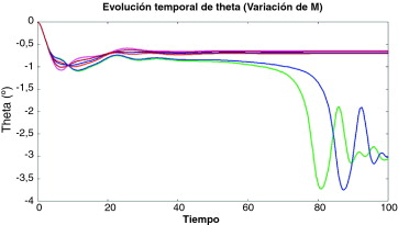 Evolución temporal de la oscilación temporal con M estocástico.