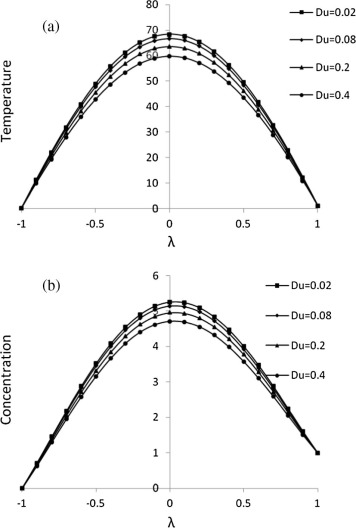 Effect of Du on (a) temperature and (b) concentration for Kr=0.2, Gr=5, Gm=5, ...