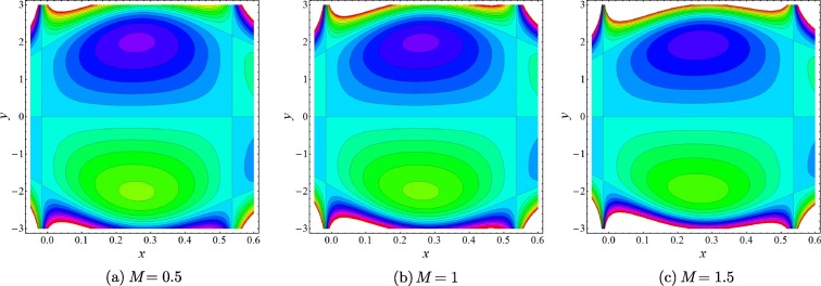 Stream lines for various values of Hartmann number (M), when ϕ=0.6,β=0.4,k=0.5.
