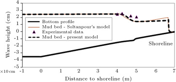 Wave height distribution in experimental flume (present model, Soltanpour’s ...