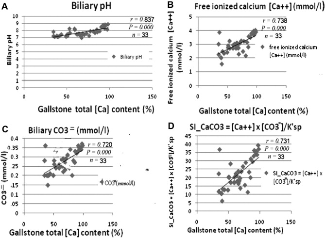 Correlation between total calcium content of calcium carbonate gallstones and ...