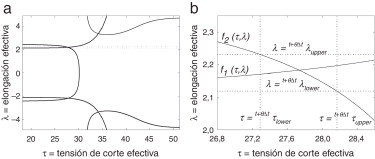 a) Funciones f1τ,λ=0 y f2τ,λ=0 con la solución con significado físico ...