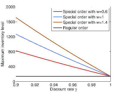 Maximum Inventory Level for γ and w (D=1000, A=1, h=0.1, cf=0.2, cₗ=0.1, tₛ=0.25, tₑ=1, k=7).