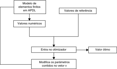 Fluxograma de interação entre o Matlab® e o Ansys®.