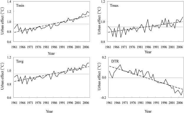 Annual differences (urbanization effects) between the national climate ...