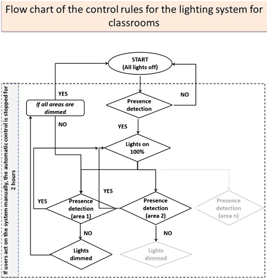 Control logic in case of occupancy control in classrooms.