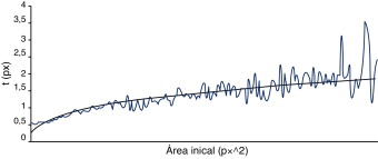 Comportamiento del área inicial vs. t.