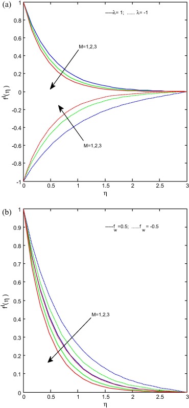 (a) and (b) Velocity profiles for various values of M. When ...