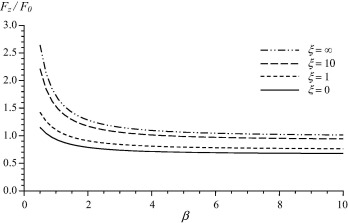 Drag force variation with the couple stress parameter β for τ=1.