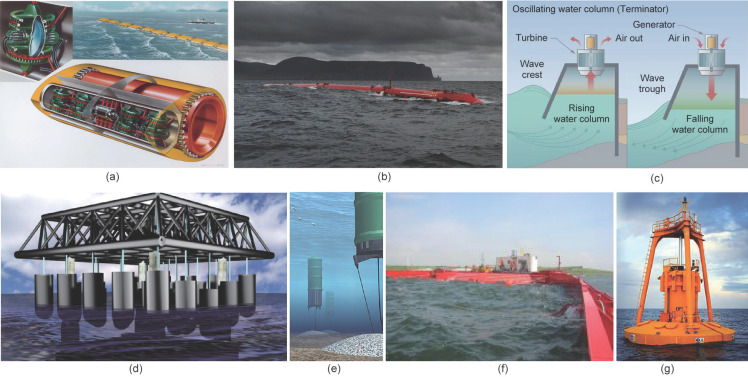 Examples of wave energy converters. (a) Salters duck [46]; (b) Pelamis wave ...