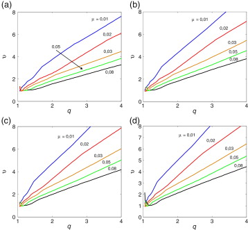 Velocidades de vento críticas adimensionais para a ocorrência de flutter para ...
