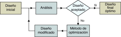 Diagrama de flujo de optimización del diseño.