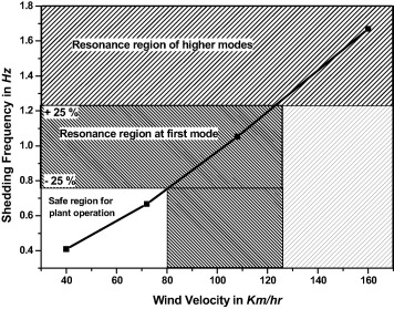 Shedding frequency with wind velocity for case 1.