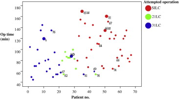 Only patients over 60 years of age are shown. Big marks: patients undergoing ...