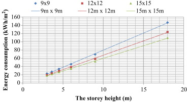 Relationship between energy consumption per unit floor area and storey height.