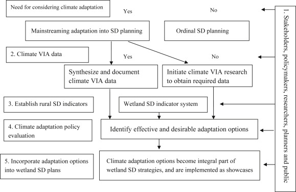 PIA framework for mainstreaming climate adaptation into wetland sustainability ...