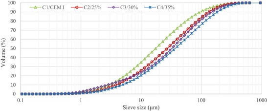 Particle size distribution of binders with 2400 cm2/g Blaine fineness.