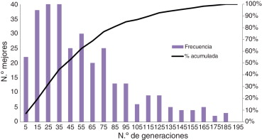 Total mejoras genéticas en número y acumuladas para las 12 ejecuciones.