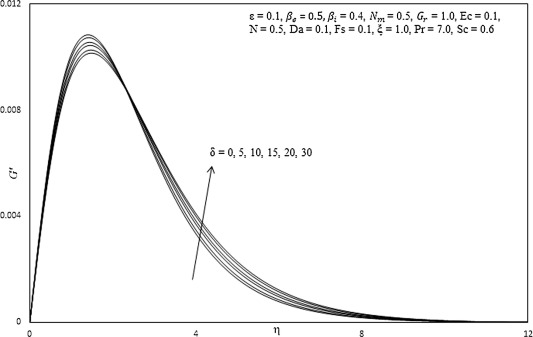 Influence of δ on secondary velocity profiles.